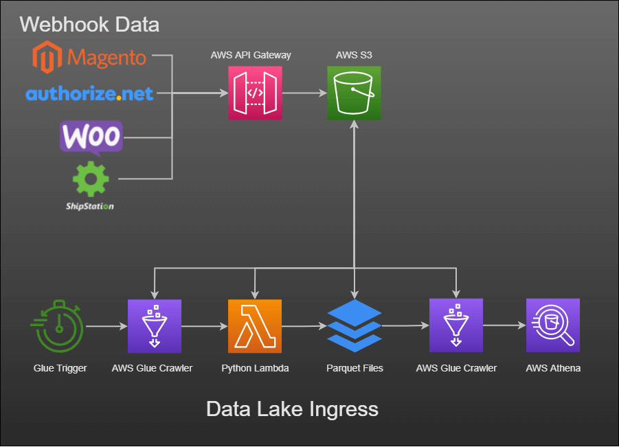 Architectural Diagram of the ETL Pipeline