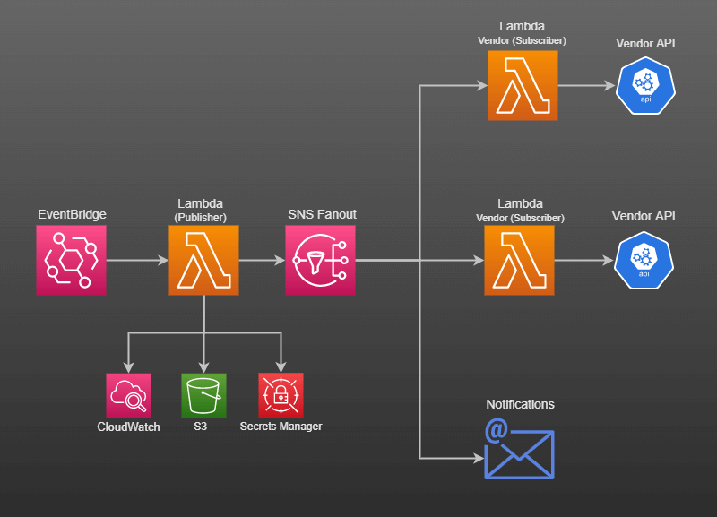 Architectural Diagram of the Process